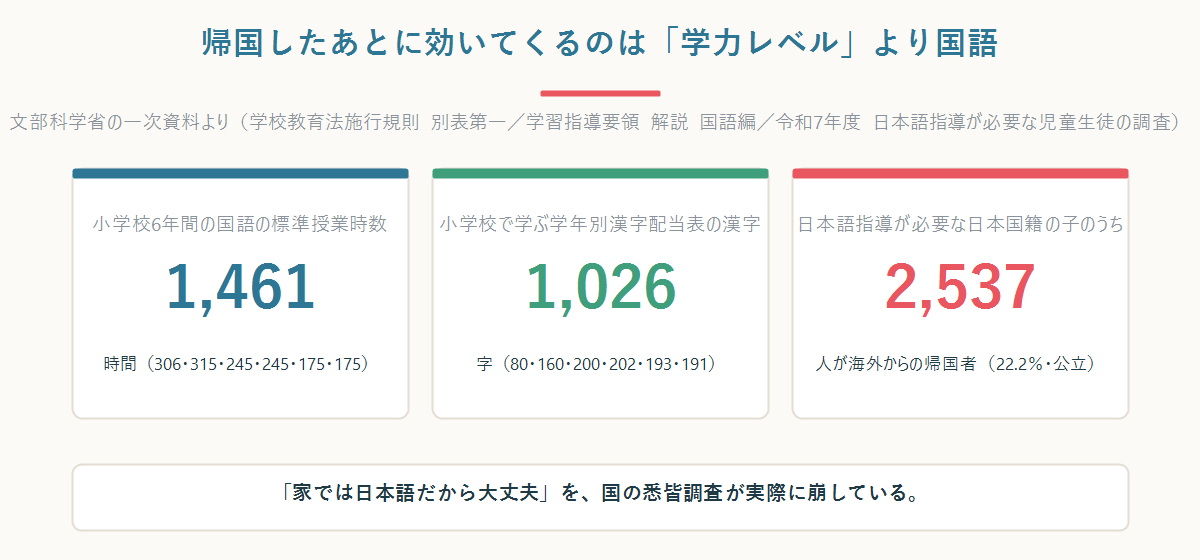 国語の標準授業時数1461時間、学年別漢字1026字、帰国者2537人の3つの数字