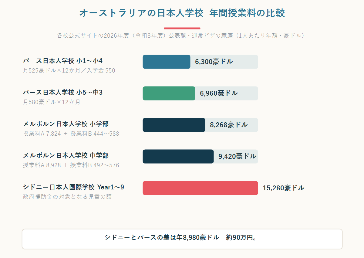 オーストラリアの日本人学校3校の年間授業料を比較した横棒グラフ
