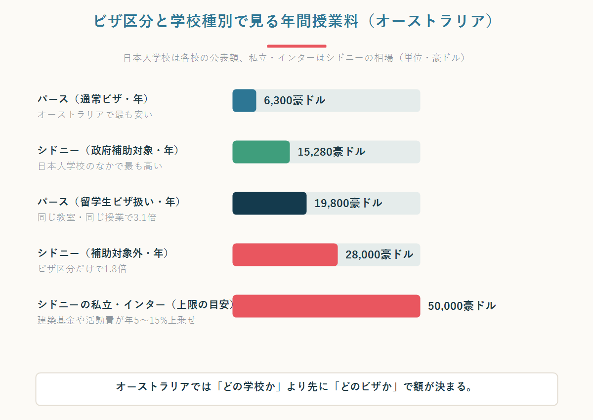 オーストラリアの日本人学校と私立・インターナショナルスクールの年間授業料の比較図