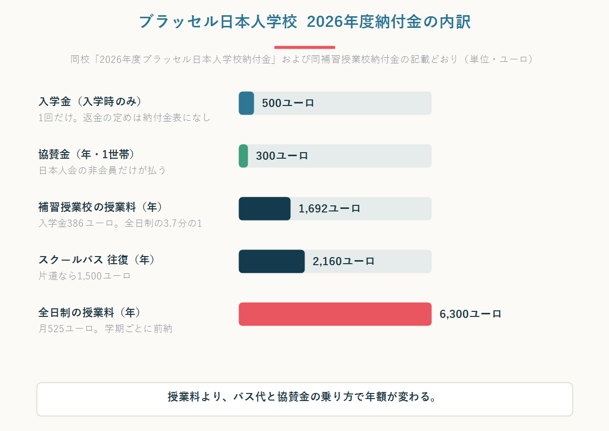 ブラッセル日本人学校の2026年度納付金を費目別に示した横棒グラフ