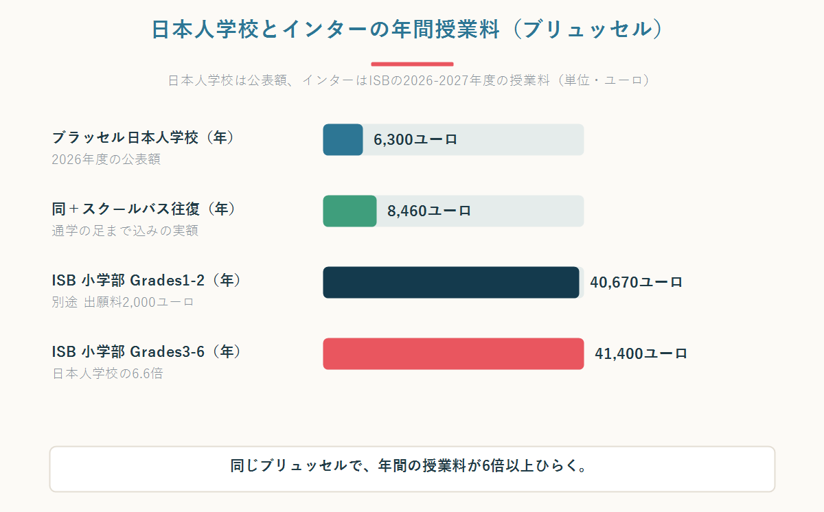 ブラッセル日本人学校とブリュッセルのインターナショナルスクールの年間授業料を比較した横棒グラフ
