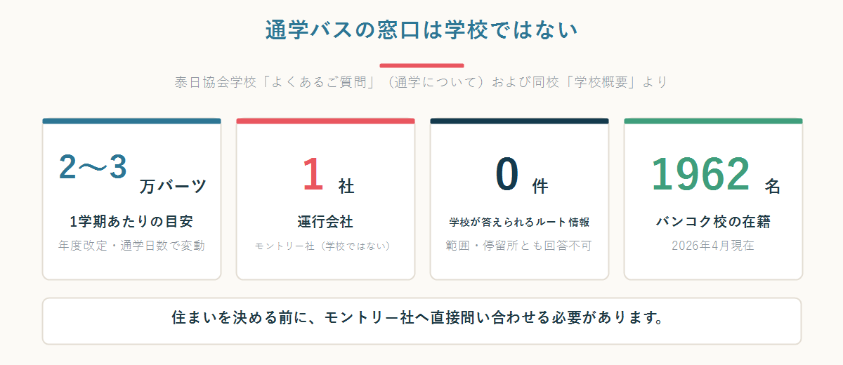 バンコク日本人学校の通学バスが1学期あたり2〜3万バーツ、運行会社はモントリー社1社、学校が答えられるルート情報は0件、在籍1962名であることを示した数字パネル