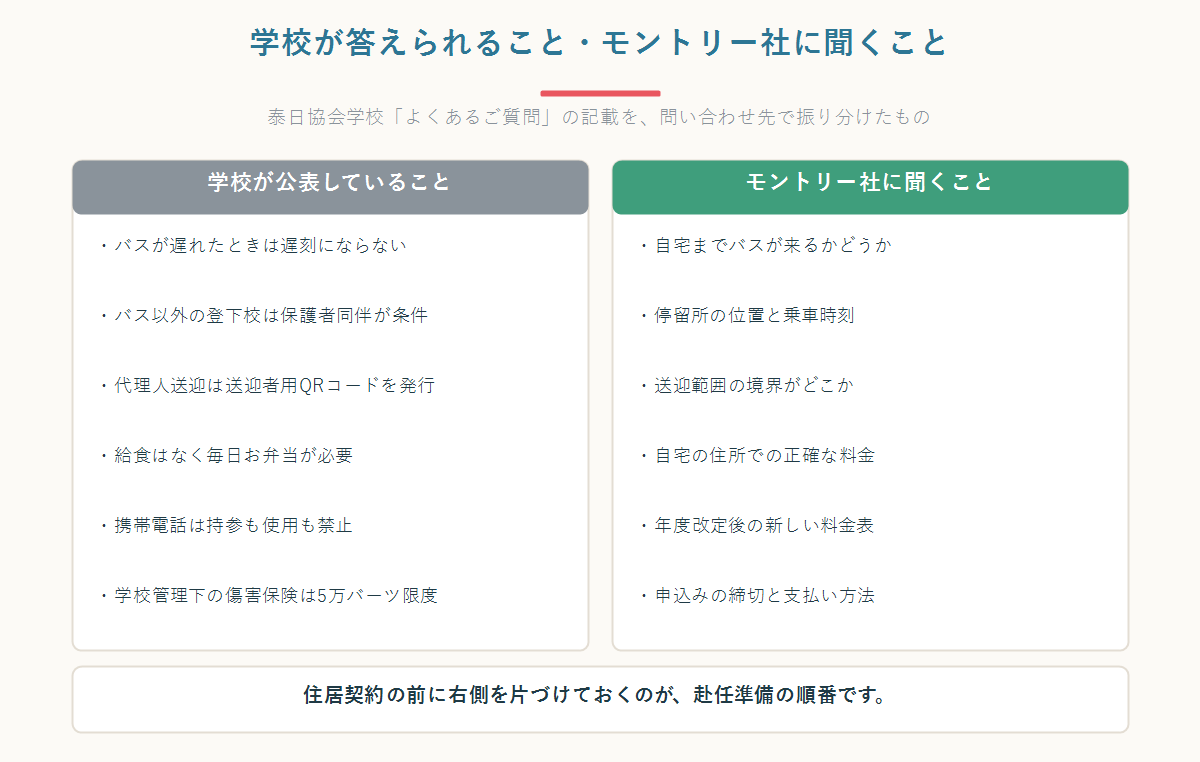 バンコク日本人学校の通学について、学校が公表していることとモントリー社に聞くことを左右に並べて振り分けた図