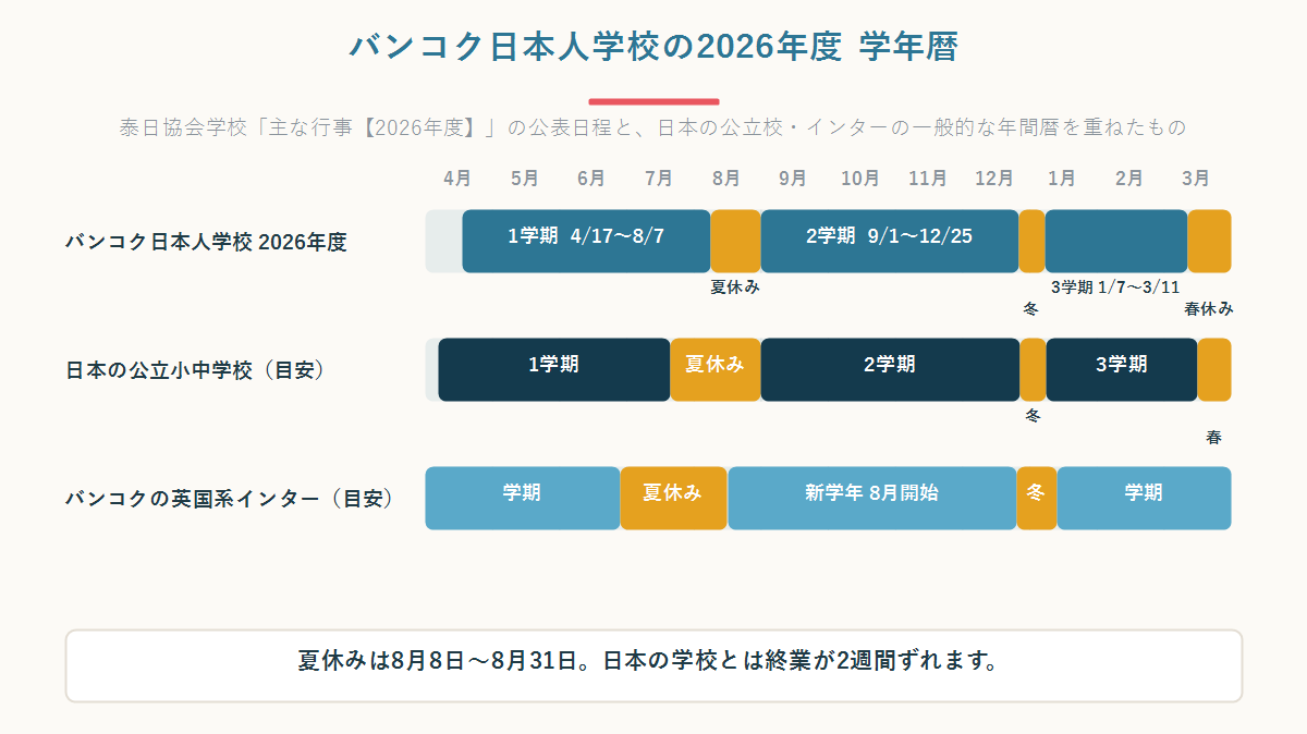 バンコク日本人学校2026年度の1学期・2学期・3学期と夏休み・冬休み・春休みの期間を並べた年間カレンダー図