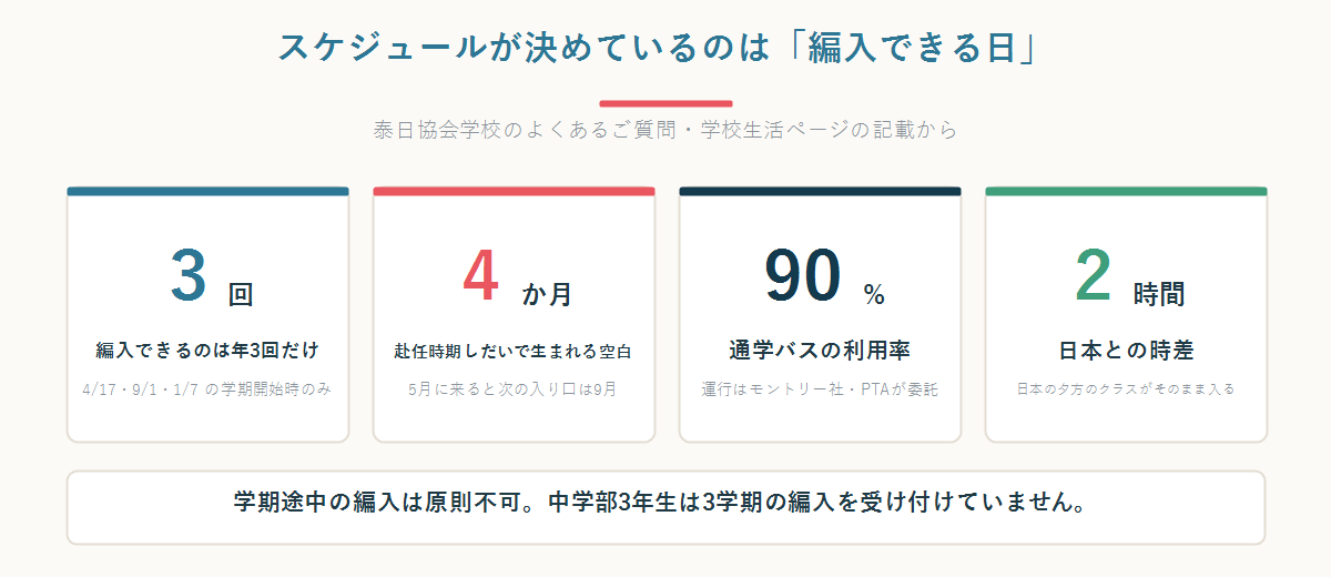 バンコク日本人学校の編入できる回数・空白期間・通学バス利用率・日本との時差を並べた数字パネル