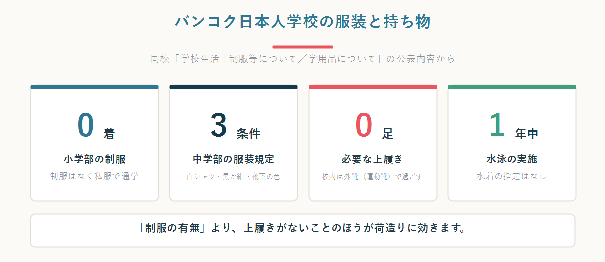 バンコク日本人学校の服装ルール（小学部は制服なし・中学部は白シャツと黒紺のボトムス・上履きなし・体育着は共通）を並べた数字パネル