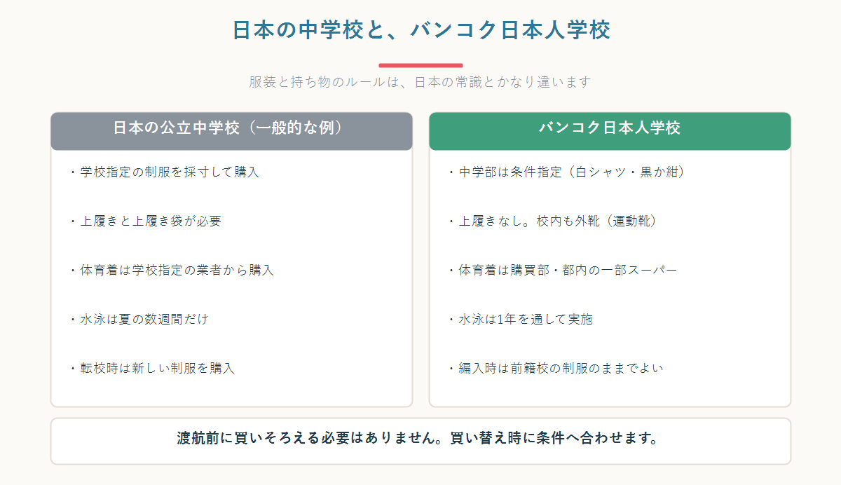 日本の中学校とバンコク日本人学校の服装・持ち物の違いを2列で比較した図