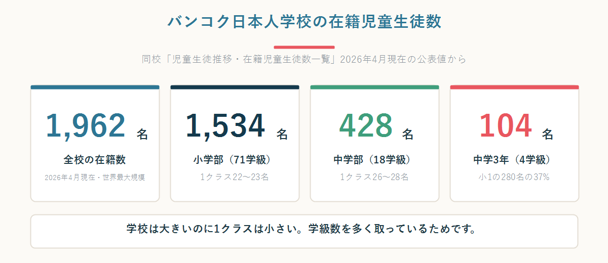 バンコク日本人学校の在籍児童生徒数(全校1962名・小学部1534名・中学部428名・89学級)を並べた数字パネル