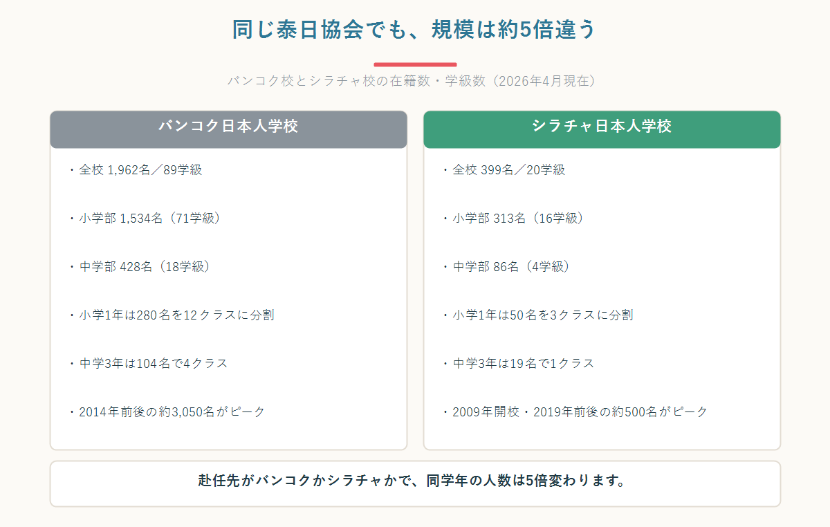バンコク日本人学校とシラチャ日本人学校の在籍数・学級数を2列で比較した図
