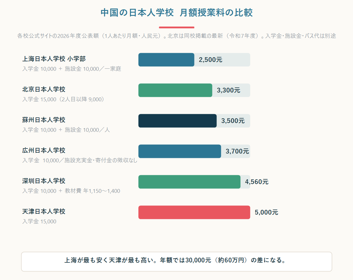 中国の日本人学校7校の月額授業料を比較した横棒グラフ