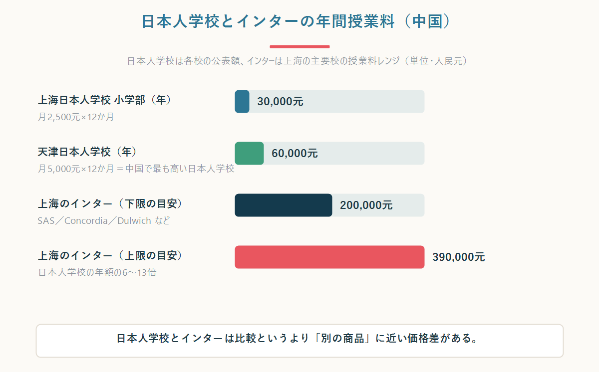 中国の日本人学校とインターナショナルスクールの年間授業料の比較図