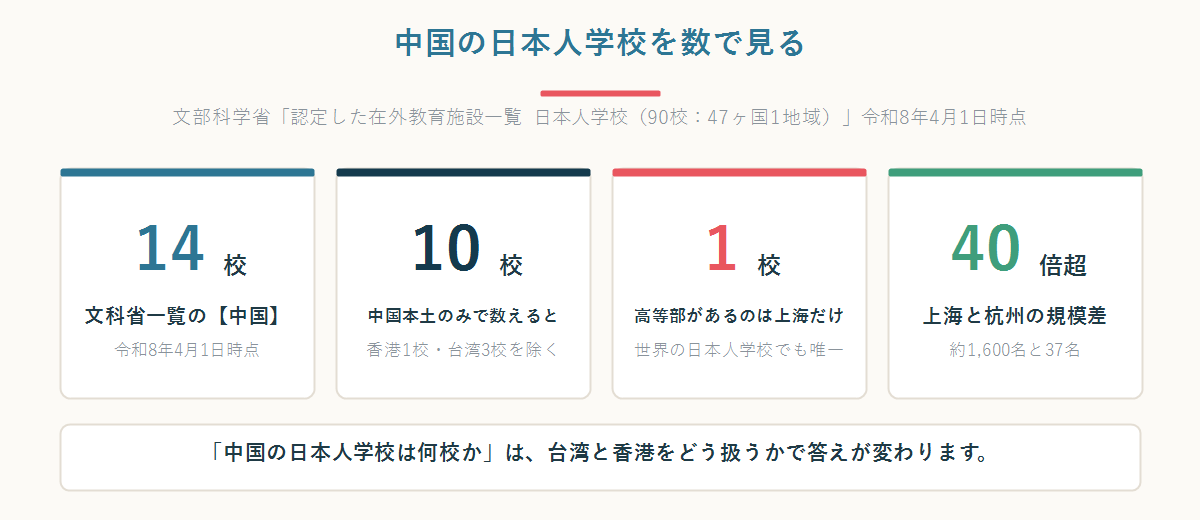 中国の日本人学校の校数(14校・本土10校・台湾3校・高等部1校)を並べた数字パネル