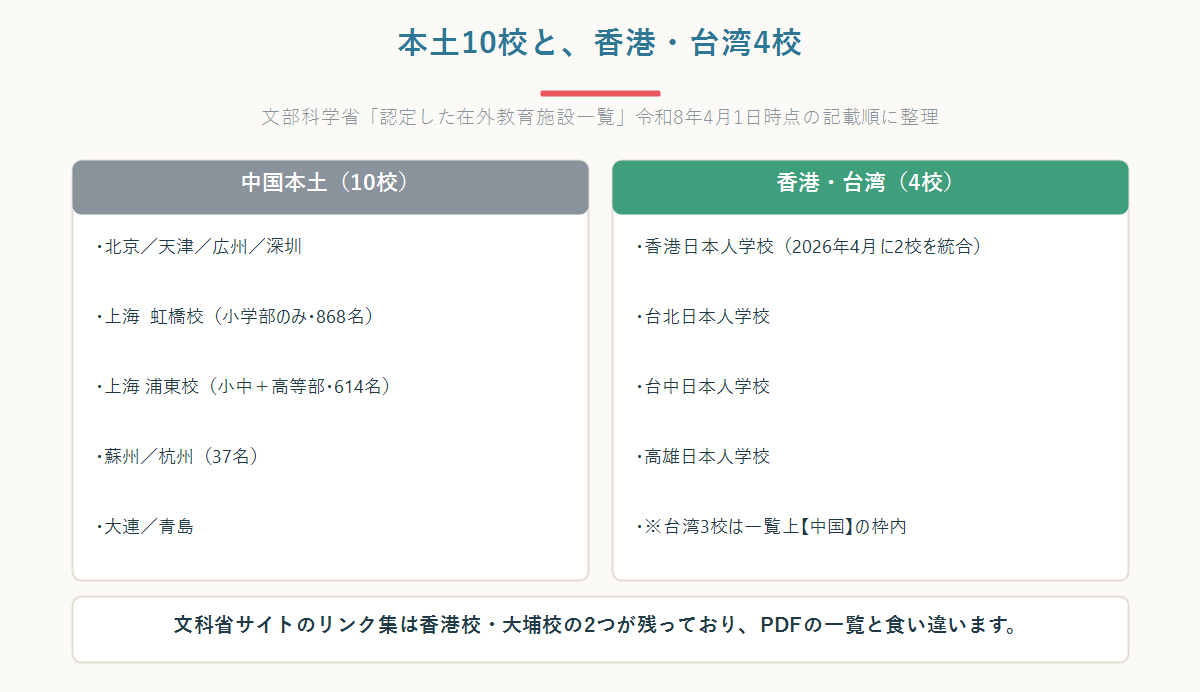 中国の日本人学校を本土10校と香港・台湾に分けて整理した2列の図