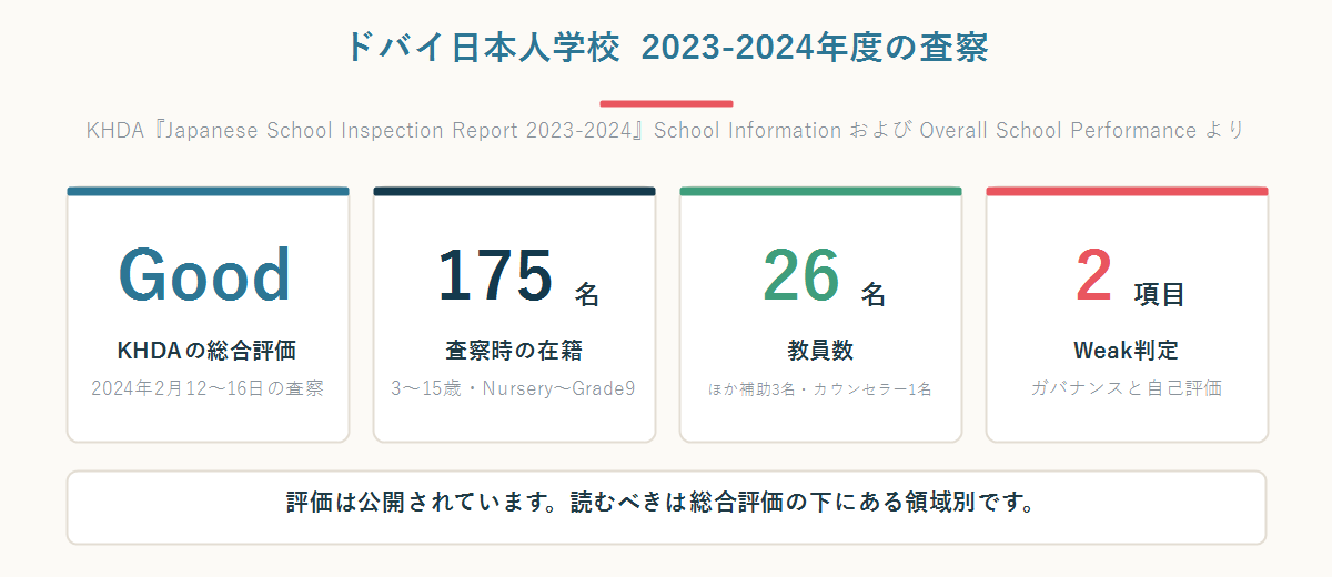 ドバイ日本人学校のKHDA総合評価がGood、査察時の在籍が175名、教員数が26名、Weak判定が2項目であることを示した数字パネル