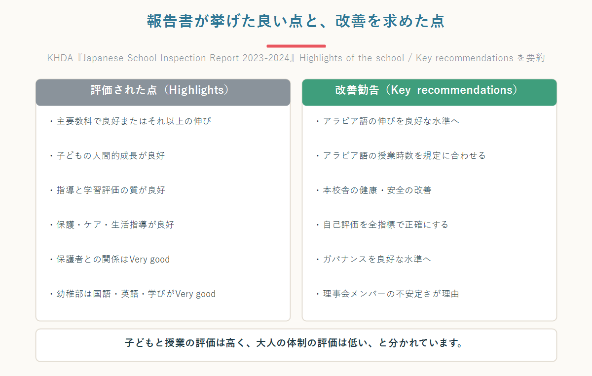 KHDA査察報告書がドバイ日本人学校について挙げた評価された点と改善勧告を左右に並べて比較した図