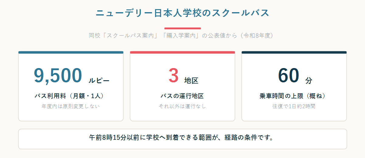 ニューデリー日本人学校のスクールバス利用料月額9,500ルピー・運行3地区・乗車時間の上限60分を示した数字パネル