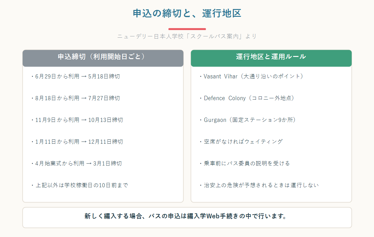 ニューデリー日本人学校のスクールバス申込締切と、運行地区・運用ルールを左右に並べた図