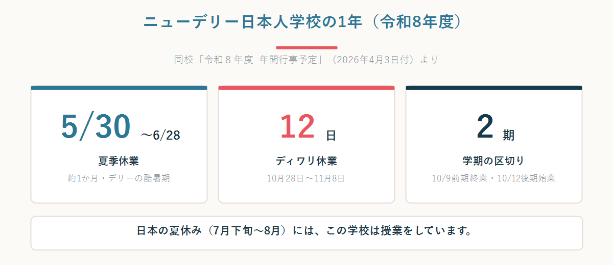 ニューデリー日本人学校の令和8年度の長期休業。夏季休業5月30日から6月28日、ディワリ休業12日間、二期制であることを示した数字パネル