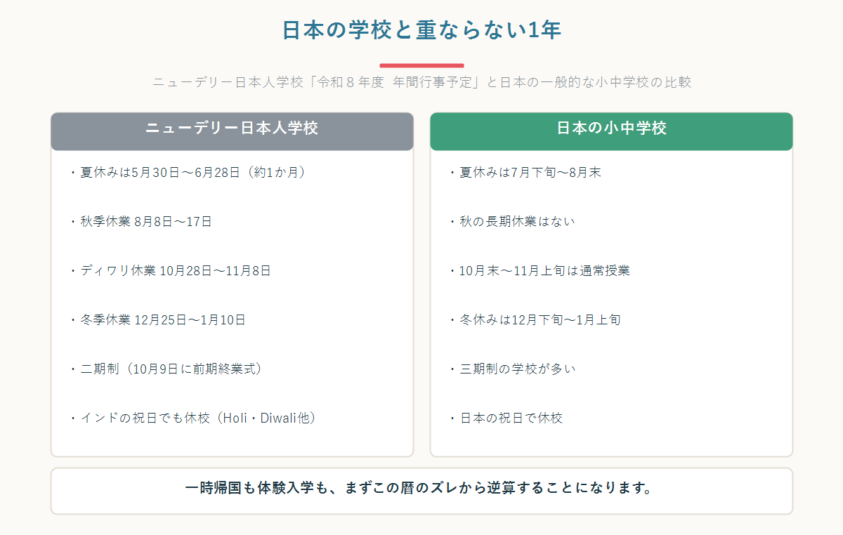 ニューデリー日本人学校と日本の小中学校の学年暦を左右に並べて比較した図