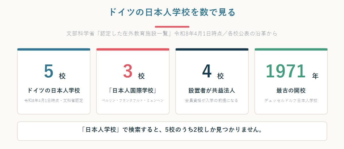 ドイツの日本人学校の校数(5校・うち日本人国際学校3校・共益法人4校・学校法人1校)を並べた数字パネル