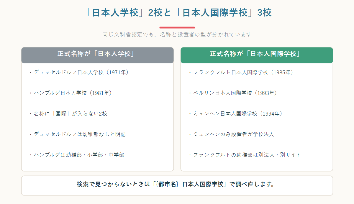 ドイツの日本人学校5校を名称と設置者の型で2列に整理した図