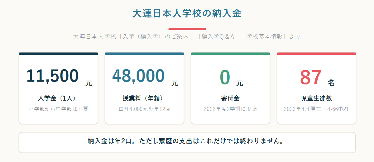 大連日本人学校の入学金が11,500元、授業料が年額48,000元、寄付金が0元、児童生徒数が87名であることを示した数字パネル