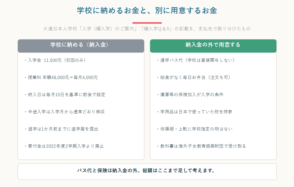 大連日本人学校で学校に納める納入金と、通学バス代や弁当など納入金の外で用意する費用を左右に並べて振り分けた図
