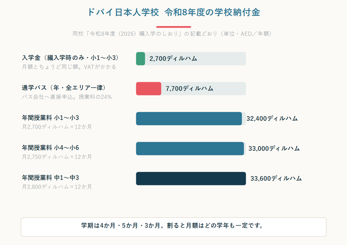 ドバイ日本人学校の学年別の年間授業料と入学金、通学バス代を比較した横棒グラフ