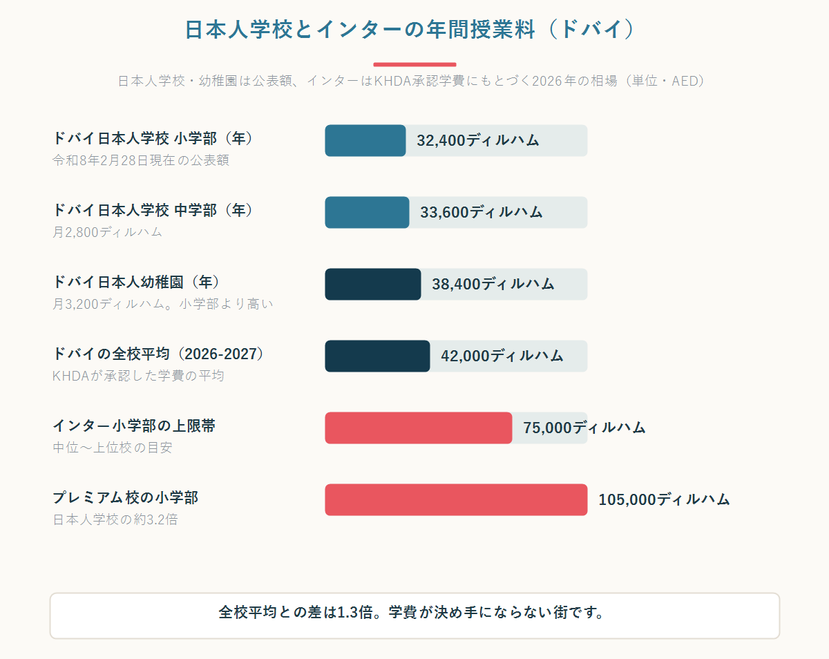 ドバイ日本人学校とドバイのインターナショナルスクールの年間授業料を比較した横棒グラフ