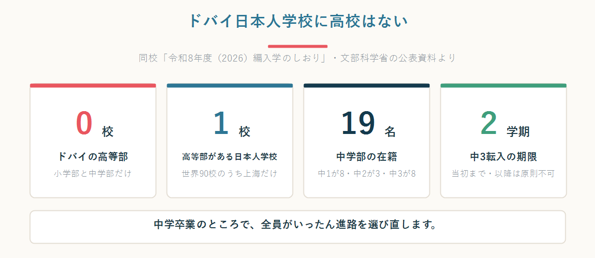 ドバイ日本人学校に高等部が0校であること、高等部がある日本人学校は上海の1校だけ、中学部19名、中3転入は2学期当初までを示した数字パネル