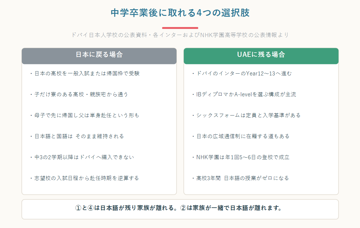 ドバイ日本人学校の中学部卒業後の選択肢を、日本に戻る場合とUAEに残る場合に分けて左右に並べた図