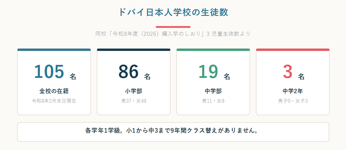 ドバイ日本人学校の在籍が全校105名、小学部86名、中学部19名、中学2年3名であることを示した数字パネル
