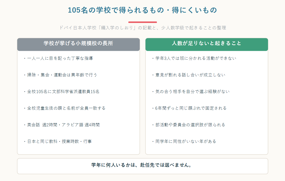 ドバイ日本人学校の小規模校の長所と、人数が足りないときに起きることを左右に並べて整理した図
