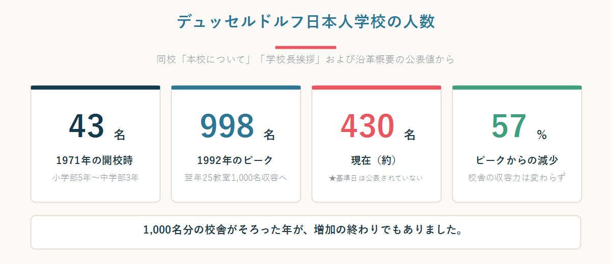 デュッセルドルフ日本人学校の人数の推移（開校時43名・ピーク998名・現在約430名・ピークから57%減）を並べた数字パネル