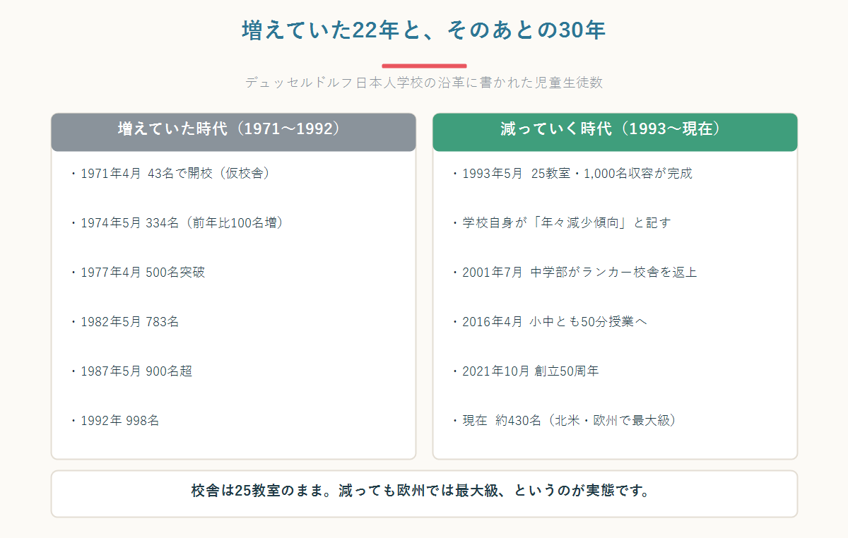 デュッセルドルフ日本人学校の増えていた25年と減っていく30年を2列で比較した図