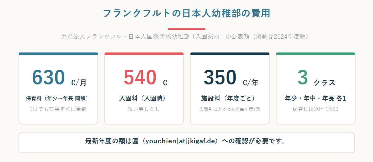 フランクフルト日本人学校幼稚部の費用(保育料月630ユーロ・入園料540ユーロ・施設料年350ユーロ・3クラス)を並べた数字パネル