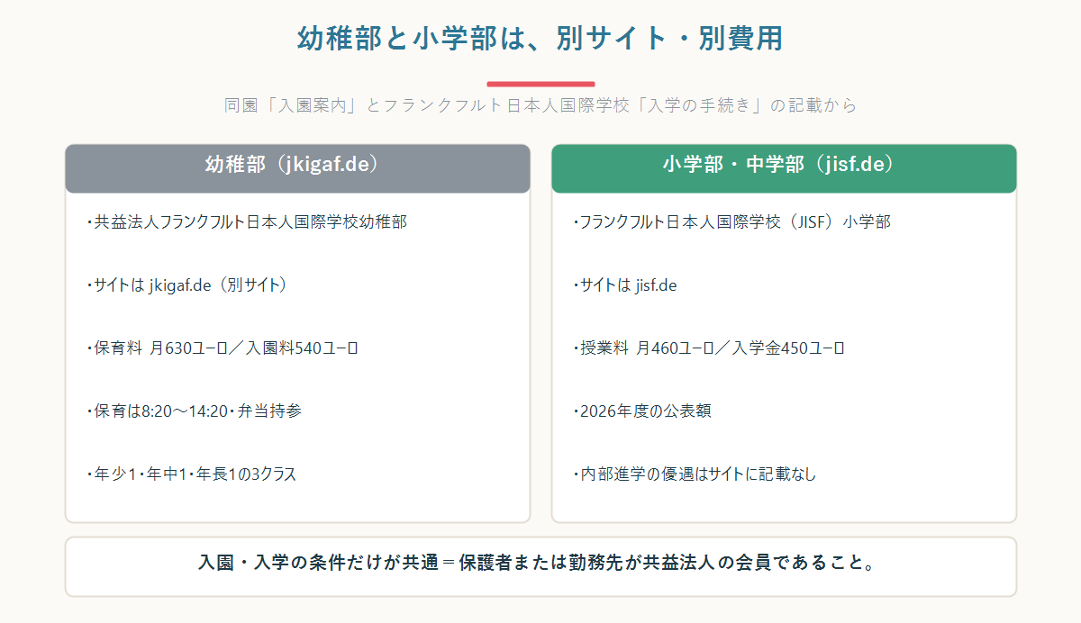 フランクフルトの日本人学校幼稚部と小学部の費用・条件を2列で比較した図