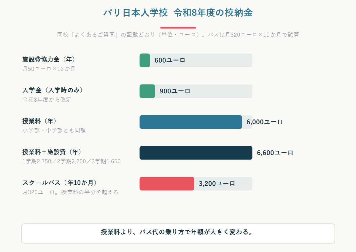パリ日本人学校の授業料・施設費協力金・スクールバス分担金の年額を比較した横棒グラフ