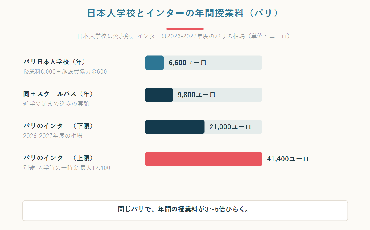 パリ日本人学校とパリのインターナショナルスクールの年間授業料を比較した横棒グラフ