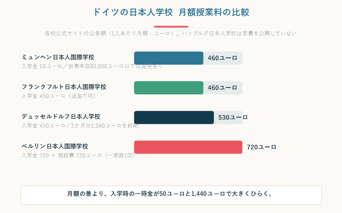 ドイツの日本人学校4校の月額授業料と入学時一時金を比較した横棒グラフ