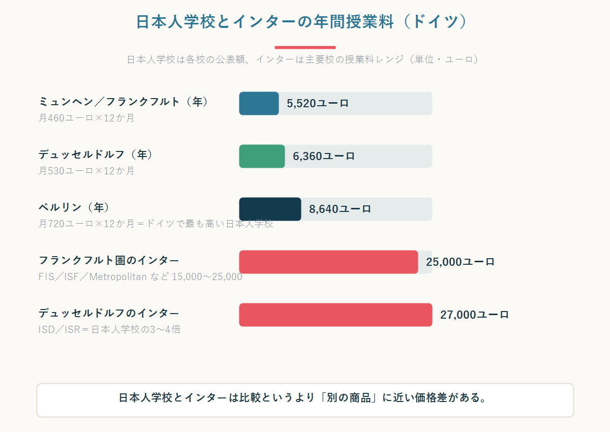 ドイツの日本人学校とインターナショナルスクールの年間授業料の比較図