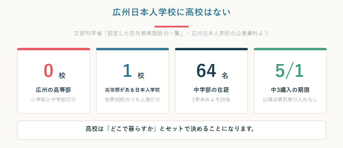 広州日本人学校に高等部が0校であること、高等部がある日本人学校は上海の1校だけ、中学部64名、中3編入の期限5月1日を示した数字パネル