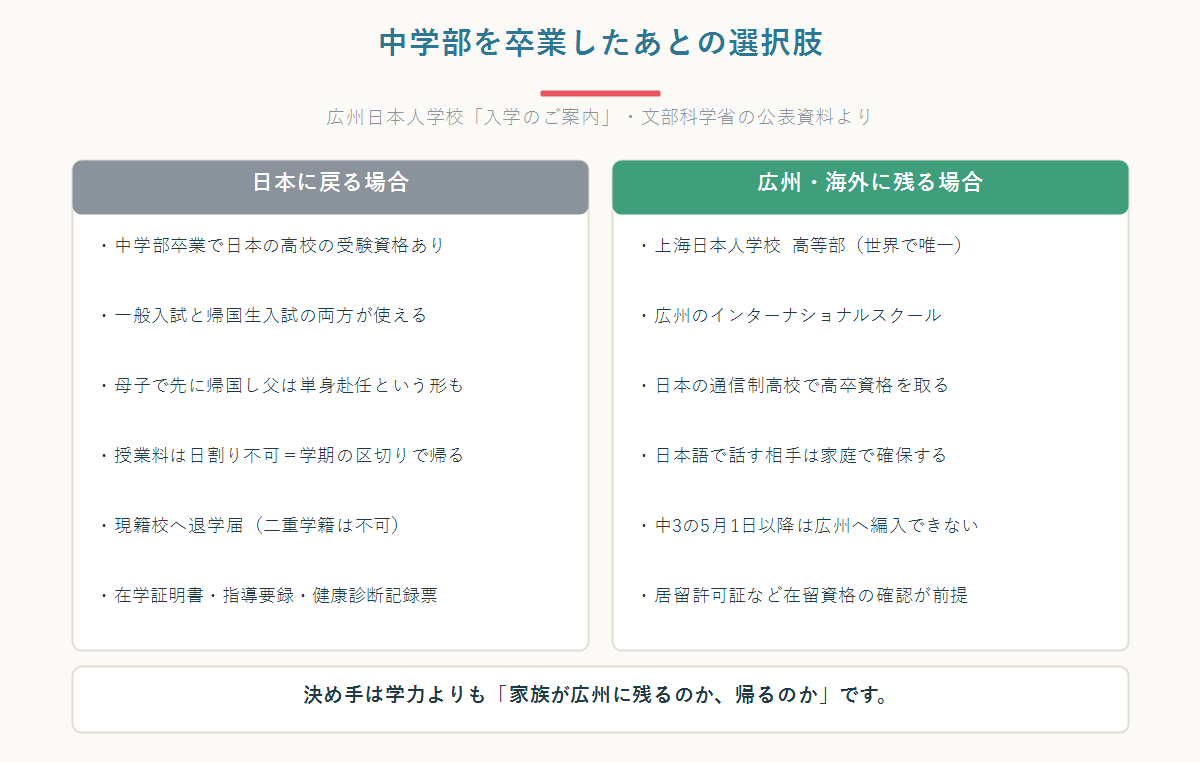 広州日本人学校の中学部を卒業したあとの選択肢を、日本に戻る場合と広州・海外に残る場合に分けて左右に並べた図