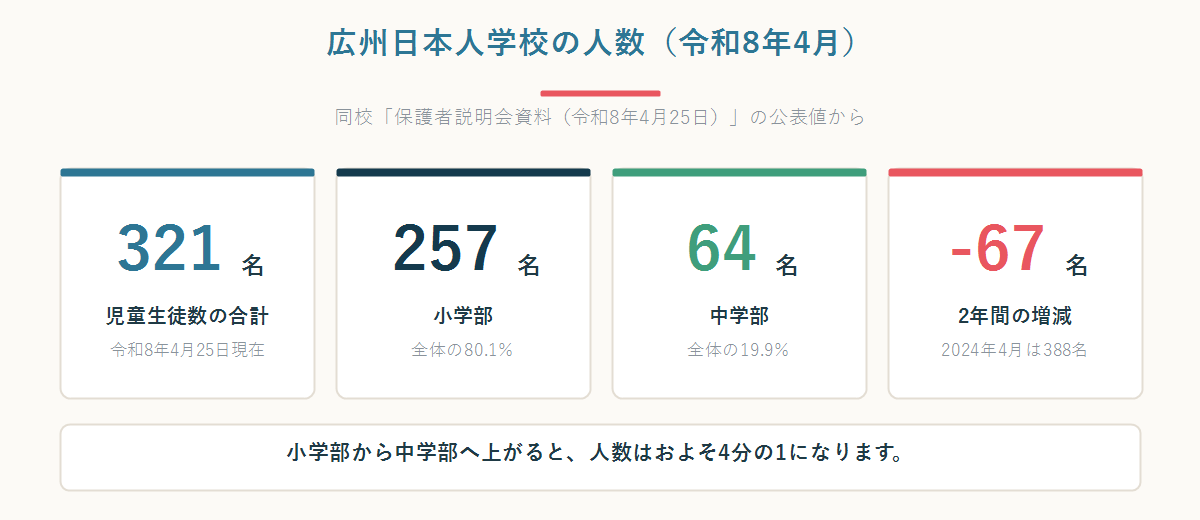 広州日本人学校の児童生徒数321名の内訳(小学部257名・中学部64名)と2年間で67名減ったことを示した数字パネル
