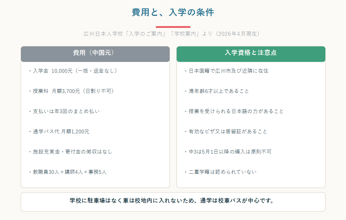 広州日本人学校の費用(入学金10,000元・授業料月額3,700元・通学バス月額1,200元)と入学資格・注意点を左右に並べた図