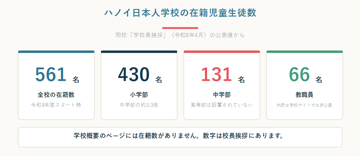 ハノイ日本人学校の在籍数（全校561名・小学部430名・中学部131名・教職員66名）を並べた数字パネル