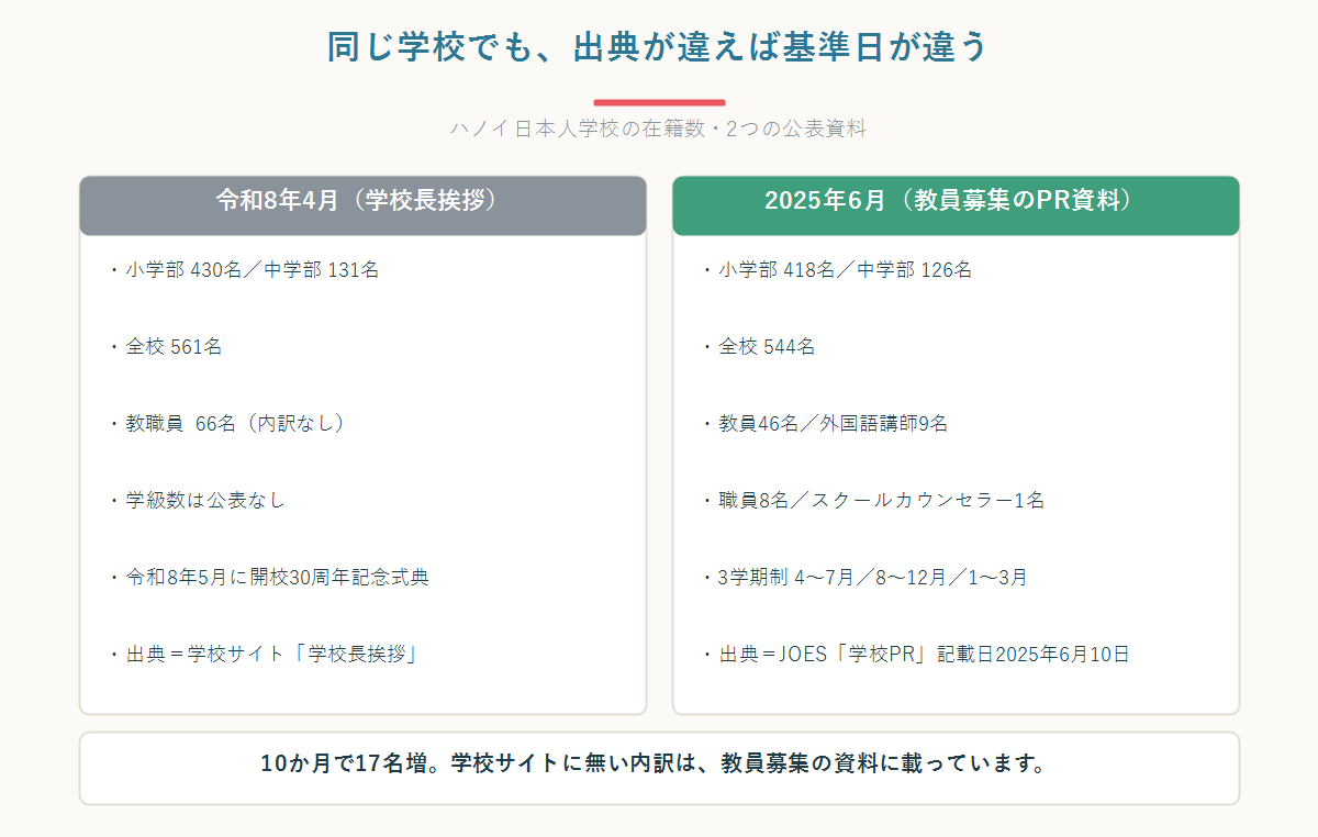 ハノイ日本人学校の在籍数を学校長挨拶とJOES学校PR資料の2つの出典で比較した図