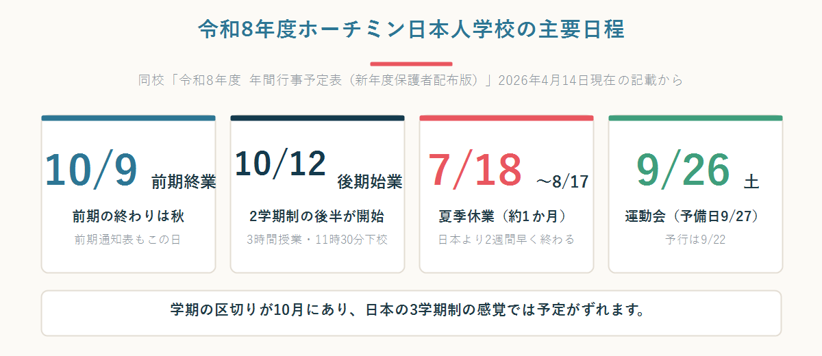 ホーチミン日本人学校の令和8年度の主要日程（前期終業式10月9日・後期始業式10月12日・夏季休業7月18日から8月17日・運動会9月26日）を並べた数字パネル