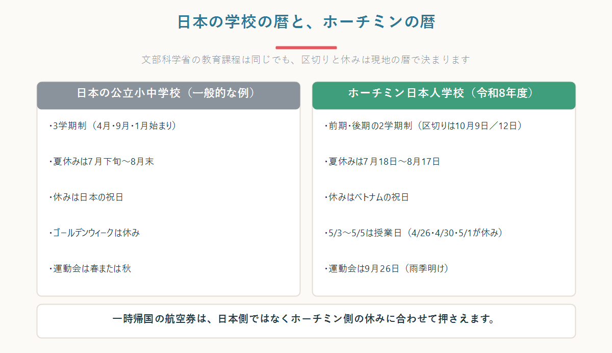 日本の公立小中学校とホーチミン日本人学校の学校暦の違いを2列で比較した図