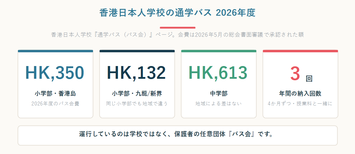 香港日本人学校の通学バスの2026年度会費が小学部香港島HK$2,350、九龍新界HK$2,132、中学部HK$2,613、納入は年3回であることを示した数字パネル